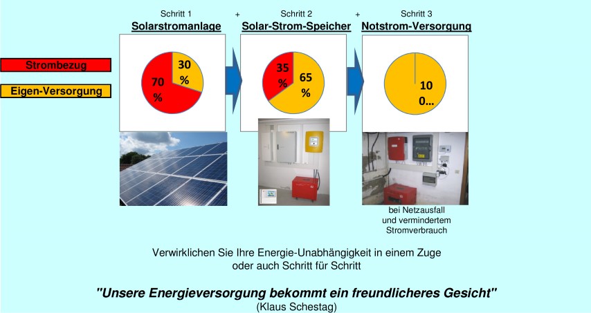 Energie-Unabhängigkeit